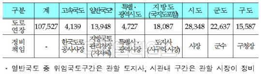 추계도로정비 계획.<국토교통부 제공>